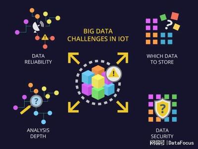 物聯網和大數據 挑戰與應用實踐